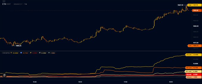 A weekly candlestick chart of ETH/USDT on Binance showing a strong uptrend from 1083.29 to 1827.69, with the OBV indicator below trending sharply higher.