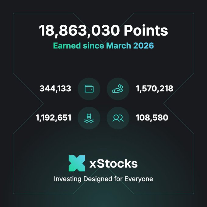 A dark promotional graphic for xStocks displays '18,863,030 Points Earned since March 2026' along with category breakdowns (344,133, 1,570,218, 1,192,651, 108,580) and the tagline 'Investing Designed for Everyone'.