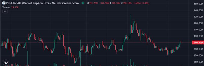 A dex screener chart showing the PENGU/SOL pair with a market cap of 391.76M, down 1.66%, displaying a 4-hour candlestick chart with a notable price spike near 440M market cap.