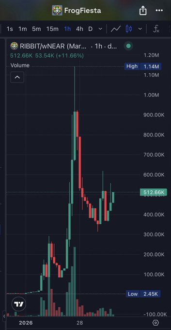 A FrogFiesta trading chart displays the RIBBIT/wNEAR (March) pair on a 1-hour timeframe, showing a current price of 512.66K with a notable 11.66% gain and a 4-hour high of 1.14M, illustrating the volatile price action that the post highlights as $RIBBIT potentially being the "$CASHCAT of $NEAR."
