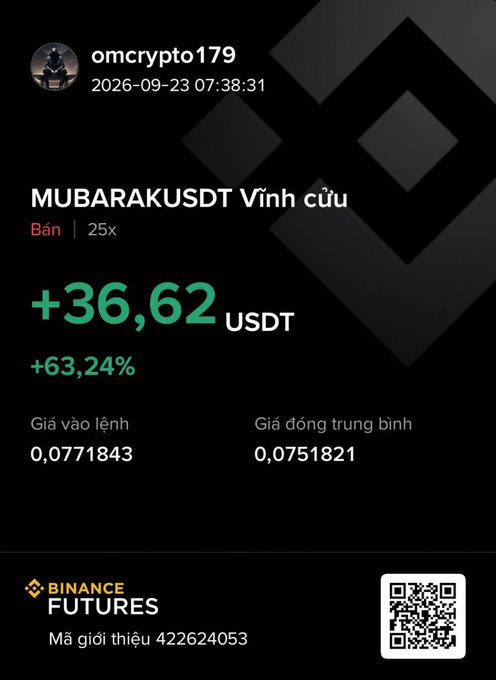 A Binance Futures screenshot showing a winning 25x long position on MUBARAKUSDT with a profit of +36.62 USDT (+63.24%) by user omcrypto179, dated 2026-09-23.