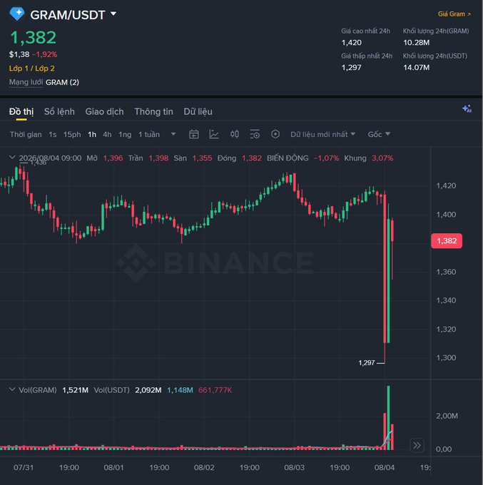 Binance chart for the GRAM/USDT trading pair showing a sharp price drop from ~$1,420 to ~$1,297, with the current price displayed at 1,382 USDT (-1.92%).