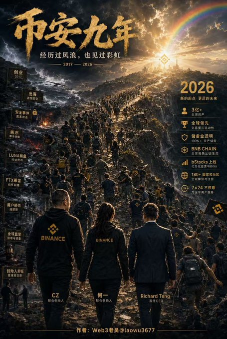 Binance 9th anniversary commemorative poster (币安九年, 2017-2026) by Web3老吴@laowu3677, showing CZ, He Yi, and Richard Teng as founders, featuring 2026 goals of 3 billion active users, global leadership, 100% compliance, BNB Chain, and 7x24 customer service.