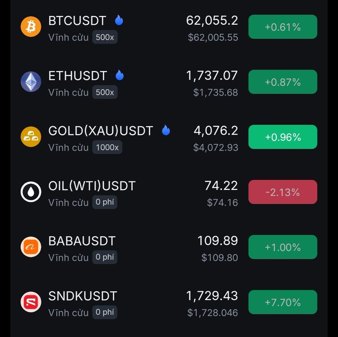 A trading dashboard displays cryptocurrency and commodity prices including BTCUSDT at $62,055.2 (+0.61%), ETHUSDT at $1,737.07 (+0.87%), Gold at $4,076.2 (+0.96%), Oil at $74.22 (-2.13%), BABA at $109.89 (+1.00%), and SNDK at $1,729.43 (+7.70%), showing mostly modest gains that support the post's observation of a sluggish, gloomy market for traders starting their day.