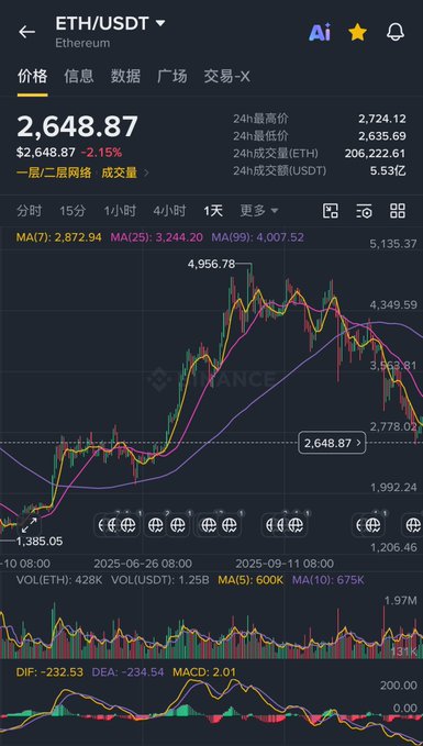The image shows a Binance ETH/USDT trading chart with Ethereum priced at $2,648.87 (down 2.15%), displaying moving averages (MA7, MA25, MA99) and a recent peak of $4,956.78—visually echoing the poster's "dream" of ETH hitting $5,000 while they avoided liquidation, since the chart shows that price level was indeed reached before the recent pullback.