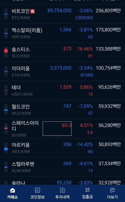 A Korean cryptocurrency exchange (Bithumb) market screen shows Bitcoin (BTC/KRW) at ₩89,754,000 down 3.06%, Ethereum (ETH/KRW) at ₩2,373,000 down 3.54%, and Solana (SOL/KRW) at ₩133,588 down 16.46%, with most other listed altcoins including XRP, WLD, ARX, XLM, and SOL displaying sharp red losses that visually support the "heading to hell" claim.