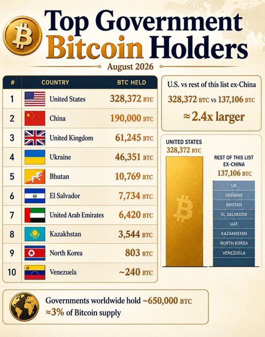 An infographic titled "Top Government Bitcoin Holders" (August 2026) ranks the United States first with 328,372 BTC, followed by China (190,000 BTC), the UK (61,245 BTC), Ukraine (46,351 BTC), and Bhutan (10,769 BTC), with the list continuing down to Venezuela at ~240 BTC. The chart emphasizes that U.S. holdings are approximately 2.4 times larger than the rest of the list ex-China combined, illustrating the whale-scale dominance highlighted in the accompanying post.