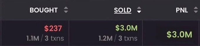 A screenshot of a trading summary shows a token purchase of $237 (1.1M across 3 transactions) sold for $3.0M (1.2M across 3 transactions), yielding a $3.0M profit—visually reinforcing the post's claim of a $237 memecoin investment turning into $3,000,000.