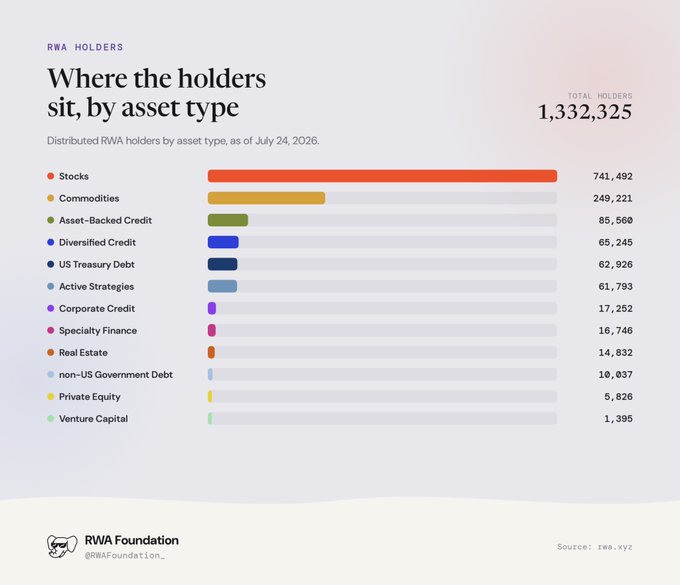 A bar chart titled 'Where the holders sit, by asset type' showing distributed RWA holders by asset type as of July 24, 2026, with a total of 1,332,325 holders. Stocks lead with 741,492, followed by Commodities (249,221), Asset-Backed Credit (85,560), and others, sourced from rwa.xyz and posted by RWA Foundation.