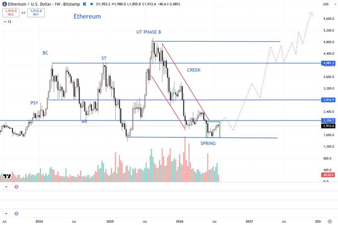 A weekly Ethereum/U.S. Dollar chart on Bitstamp showing a Wyckoff-style accumulation pattern with labeled phases including PSY, BC, ST, AR, UT PHASE B, CREEK, and SPRING, with price levels at $4,083.3, $2,816.9, $1,912.6 and current price around $1,953.2, suggesting a potential bullish reversal following a spring test below support.
