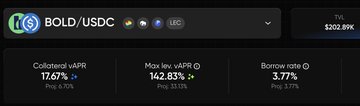 A cryptocurrency dashboard displays metrics for BOLD/USDC, including a Collateral vAPR of 17.67%, Max lev vAPR of 142.83%, and a Borrow rate of 3.77%, with a TVL of $202.89K.