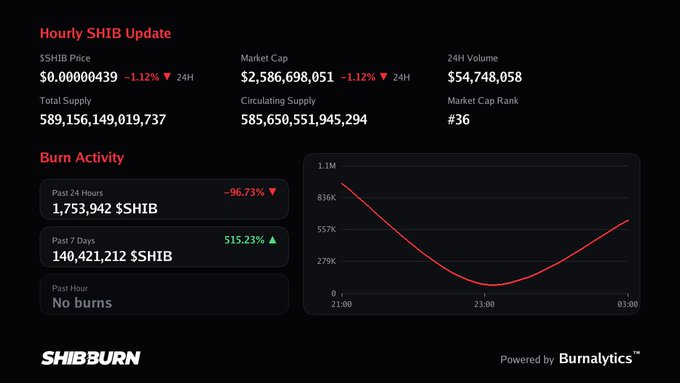 A "Hourly SHIB Update" dashboard displaying the SHIB price at $0.00000439 (-1.12%), market cap of $2,586,698,051, and burn activity charts from the website SHIBBURN.