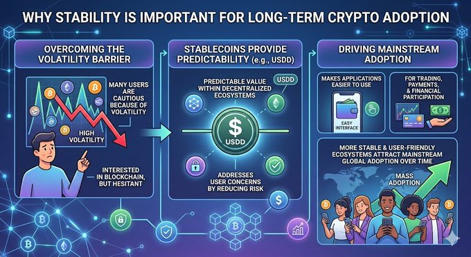 The image features a graph or chart that outlines different levels of stability for long-term crypto adoption, with Bitcoin being one of them. The chart highlights the importance of stability in cryptocurrencies, emphasizing that mass adoption depends not only on innovative ideas but also on reliable and user-friendly solutions. One example provided is stablecoins like USDC (United States Dollar Coin), which are designed to maintain a fixed value over time, helping users access the benefits of cryptocurrency without worrying about sudden price fluctuations. The image seems to be related to a post about stability in long-term crypto adoption or a chart discussing this topic further.