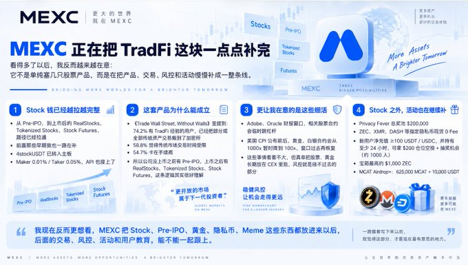 A promotional graphic for MEXC exchange highlighting their TradFi offerings including Stocks, Pre-IPO, Tokenized Stocks, and Futures, with Chinese text describing their product features and growth statistics.