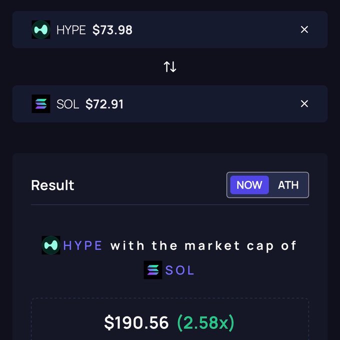 "The image shows a screen displaying information about two cryptocurrency exchanges called Solana and Hyperliquid, with the results indicating that the market cap of Hyperliquid has reached $1 Billion dollars at this time. The timeline is talking about these two exchanges being "not at all alike.". In comparison, they are not currently trading on the same platform or with similar exchange fees. The image focuses primarily on the comparison between the two exchanges and their respective market caps at this moment in time."
