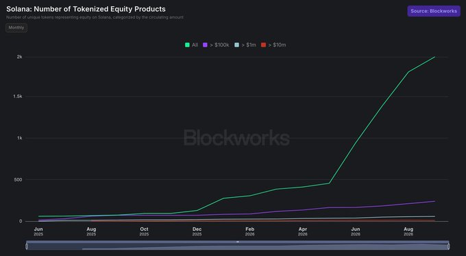 A Blockworks chart titled "Solana: Number of Tokenized Equity Products" shows exponential growth in Solana's tokenized equities over 14 months (June 2025–August 2026), with the "All" category surging from roughly 50 to over 2,000 products, supporting the post's claim that tokenized equities have grown ~20x from ~100 to 2,000+ in a year.