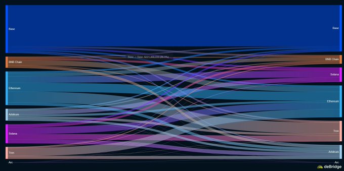 The image is a Sankey diagram from DeBridge Analytics visualizing cross-chain bridge flow data for Arc Chain, showing outflows from Base, BNB Chain, Ethereum, Arbitrum, Solana, Tron, and Arc, with Base as the dominant source. The accompanying post claims Arc has the most fragmented bridge activity of any chain, which the diagram appears to support by showing small, dispersed flows from many different source chains rather than concentration from one or two major ones.