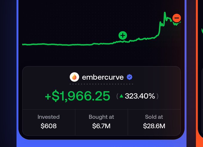 A trading dashboard shows a portfolio gain of **+$1,966.25 (+323.40%)** on **$ember** (token "embercurve"), with $608 invested and a buy-in market cap of $6.7M, illustrating the successful 3X return referenced in the post. The green price chart trending upward with a marked entry point visually reinforces the "cleanest 3X" claim before the user rotates profits into $stonk.