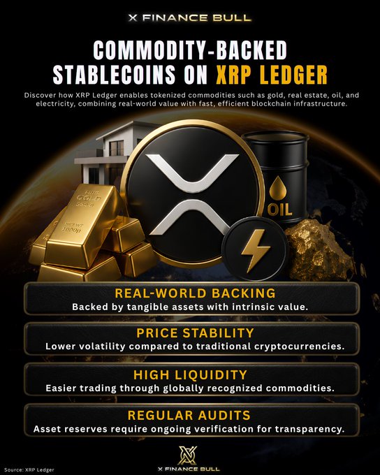 The image is a promotional infographic titled "Commodity-Backed Stablecoins on XRP Ledger" by X Finance Bull, featuring the XRP logo surrounded by visual representations of gold bars, oil barrels, a house, and an electricity symbol, highlighting key benefits like real-world backing, price stability, high liquidity, and regular audits. The graphic aligns with the post by illustrating the tangible, real-world assets—such as energy, oil, and gold—that are already tokenized on the XRP Ledger.