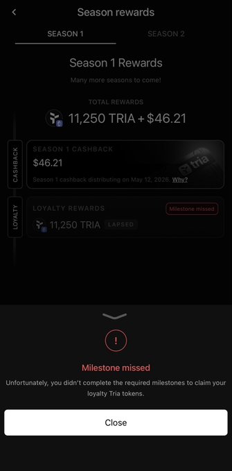 A mobile app screen showing "Season rewards" for Season 1, displaying "11,250 TRIA + $46.21" total rewards, with a pop-up message at the bottom indicating "Milestone missed."