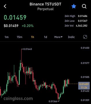 The image shows a Binance TSTUSDT Perpetual trading chart with a current price of $0.01459 (+0.20%), displaying a 24-hour high of $0.01486, low of $0.01367, and volume of 4,562,282, with the price action showing recent recovery after touching a low of $0.01366. The chart supports the post's bullish thesis on $TST, which can be used as a leading indicator for $TUT's potential massive green candle, as the pair appears to be showing a strong bounce from recent lows.