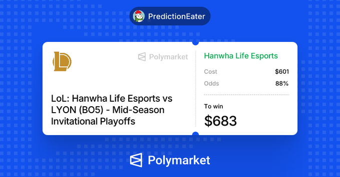 A Polymarket prediction market interface showing a bet on Hanwha Life Esports in a League of Legends BO5 match, with a $601 cost, 88% odds, and a $683 potential payout.