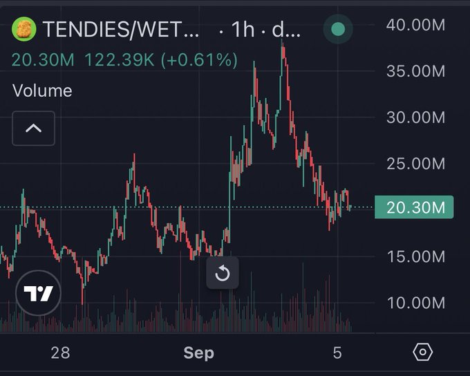 A candlestick chart on a dark background displays the price and volume for the cryptocurrency pair TENDIES/WETH, showing a current value of 20.30M and a 24-hour change of +0.61%.