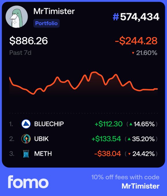 A portfolio dashboard from fomo showing user MrTimister ranked #574,434 with a balance of $886.26 and a 7-day loss of $244.28 (21.60%), with top holdings being BLUECHIP, UBIK, and METH.