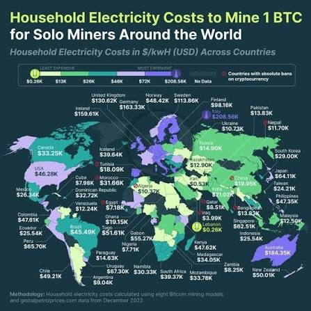 A world map infographic titled 'Household Electricity Costs to Mine 1 BTC for Solo Miners Around the World', showing costs in $/kWh across various countries (e.g., UK $159.61K, USA $46.26K, Japan $64.11K) with methodology noted as using eIGHT Bitcoin mining models from December 2023.