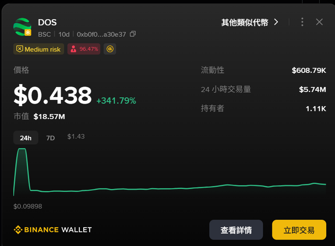Binance Wallet interface displaying the DOS token (BSC) priced at $0.438 with a 341.79% increase, market cap of $18.57M, and 24-hour trading volume of $5.74M.