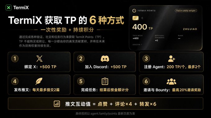 An infographic titled 'TermiX 获取 TP 的 6 种方式' (6 ways to earn TermiX Points) detailing a points system with categories including binding X (+500 TP), joining Discord (+500 TP), and posting tweets, offering a total of 400 TP as a one-time reward.