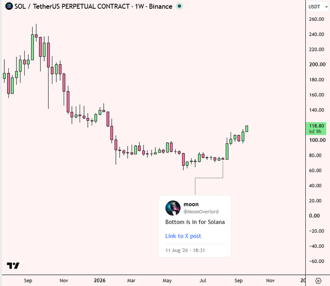 A weekly SOL/USDT perpetual contract chart on Binance shows Solana's price declining from around $260 to a low near $40 in mid-2026, before rebounding to $118.80. A pinned tweet from @MoonOverlord dated 11 Aug '26 reads "Bottom is in for Solana," marking the trough of the downtrend where the reversal began.