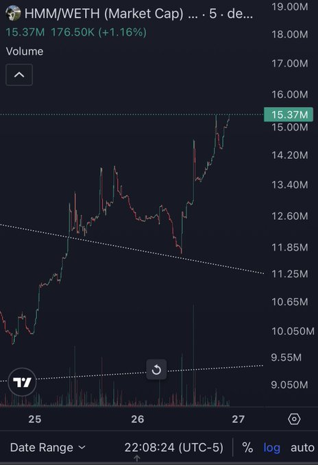 A candlestick price chart on TradingView shows the HMM/WETH pair with a market cap of 15.37M, up 1.16%, displaying price action on a logarithmic scale from October 25-27.