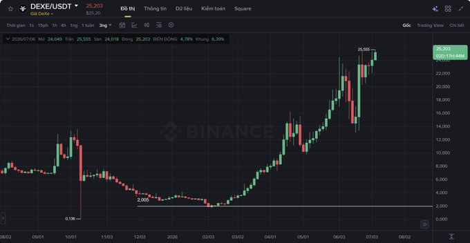 A Binance candlestick chart shows DEXE/USDT's meteoric rise from a low of $2.005 in early 2026 to $25.203 (up 6.39%), hitting the $25,588 mark and illustrating the post's point about retail FOMO chasing the token after its massive rally rather than during its early, overlooked accumulation phase.