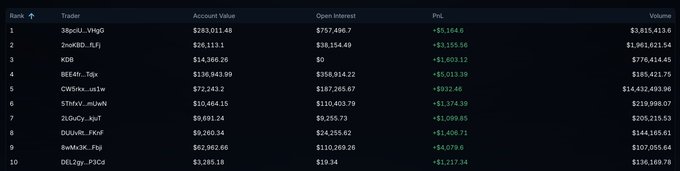 The image shows a leaderboard screenshot from the Pacifica Trading Competition, displaying the top 10 traders ranked by account value, including traders like 3BpclU_VNgQ with $283,011.48 and 2iuOKlD_fFj with $236,113.11, along with their open interest, PnL (ranging from +$45,164.0 to +$67,137.34), and trading volume. This visualizes the Day 2 update mentioned in the post, showing how traders are closely matched in both PnL and volume metrics that determine final rankings.
