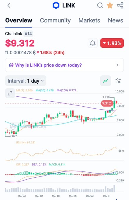 A CoinMarketCap chart for Chainlink (LINK) cryptocurrency showing a current price of $9.312, down 1.93%, with technical indicators including MA, RSI, and MACD displayed.