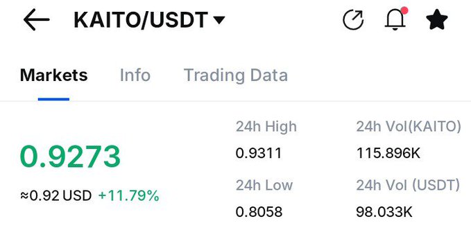 A cryptocurrency trading interface displays the KAITO/USDT pair trading at $0.9273, up 11.79% with a 24h high of 0.9311 and low of 0.8058, supporting the post's claim of KAITO pumping.