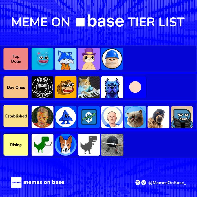 A blue tier list graphic titled "MEME ON base TIER LIST" ranks Base meme tokens into four tiers—Top Dogs ($BRETT, $TOSHI, $DEGEN, $BASECAT), Day Ones ($DRB, $PONKE, $KEYCAT, $DOGINME, $BALD), Established ($LAPTOP, $BLUECHIP, $STONKEX, $TYBG, $MIGGLES, $SKI, $PING), and Rising ($DINO, $BENJI, $RAWR, $CAW)—with each token represented by a colorful mascot icon, credited to @MemesOnBase_.