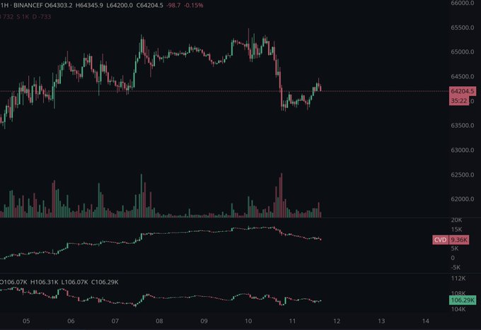 A TradingView chart of the BINANCE:CEF ETF (price ~64204.5, -0.15%) showing candlesticks, volume, and CVD indicator around a 1-hour timeframe.