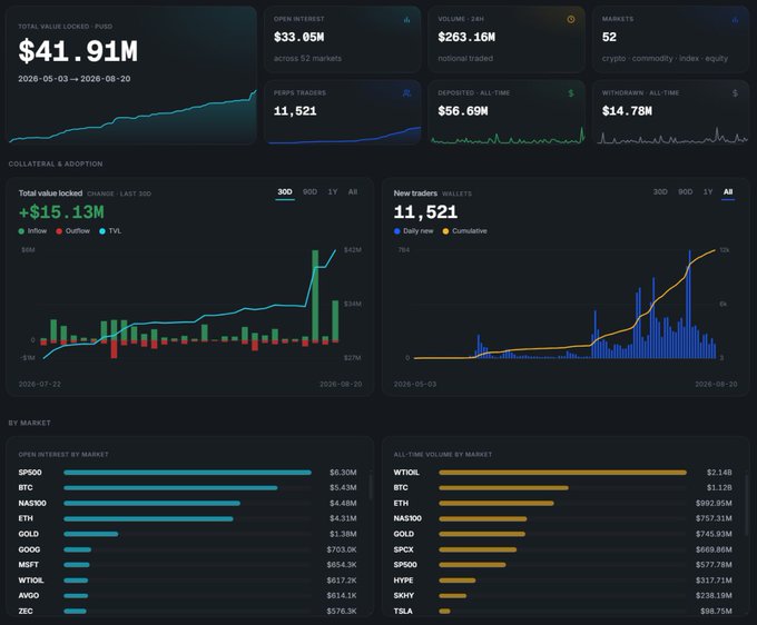 A Polymarket perps dashboard showing $41.91M total value locked, $33.05M open interest across 52 markets, 11,521 all-time traders, and $15.13M TVL locked in the last 30 days, with bar charts displaying inflows/outflows and cumulative new traders on the platform. The data supports the post's claim of modest recent inflows and a relatively small user base of around 11,521 traders across markets like BTC, ETH, SP500, and WTIOL.