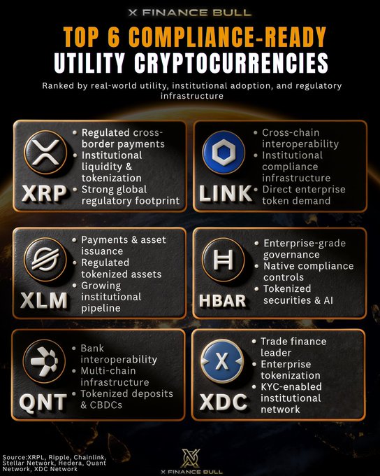 The image is an infographic from "X Finance Bull" titled "Top 6 Compliance-Ready Utility Cryptocurrencies," ranking them by real-world utility, institutional adoption, and regulatory infrastructure. It features six cryptocurrencies—XRP, LINK, XLM, HBAR, QNT, and XDC—each listed with their key strengths, such as XRP's regulated cross-border payments and HBAR's enterprise-grade governance, supporting the post's claim that regulation is shifting from a threat to a catalyst for institutional crypto adoption.