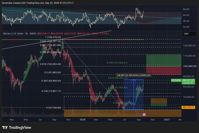 A TradingView Bitcoin/USD chart showing price at $86,696.12 with technical analysis indicators including Fibonacci retracement levels and trend lines spanning from March to 2027.