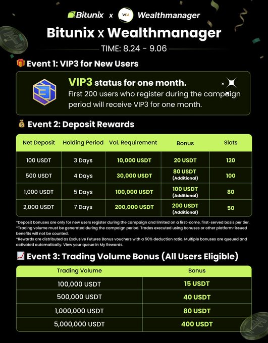 This image is a promotional infographic from Bitunix and Wealthmanager announcing a campaign running from August 24 to September 6, featuring three events: Event 1 offers VIP3 status for one month to the first 200 new registrants, Event 2 provides deposit rewards up to 200 USDT for new users based on net deposits and trading volume (with tiered bonuses), and Event 3 provides trading volume bonuses up to 400 USDT for all eligible users. The image reinforces the accompanying post's message by visually detailing the specific rewards (VIP3 membership and up to ~$800 USDT in bonuses) available to users who register and deposit during the promotional period.