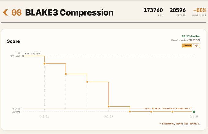 The BLAKE3 Compression leaderboard shows the PAR score dropping from 173,760 to a record 20,596—an 88.1% reduction, or about 88% smaller. It visualizes the challenge linked in the post: optimizing a B3 R1CS circuit for zk.golf’s GF2 challenge.