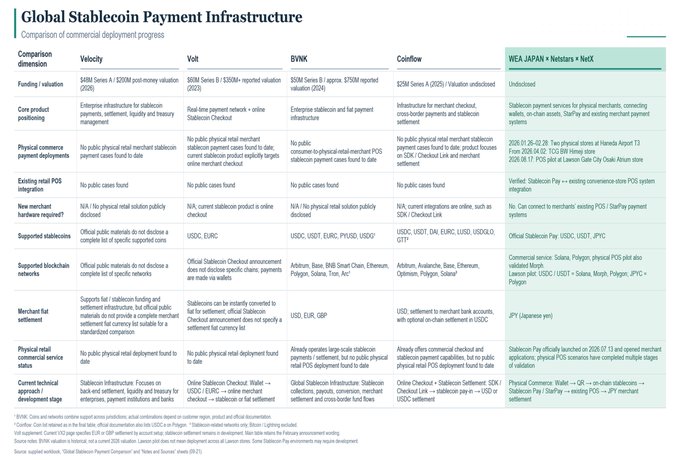 Comparison table titled 'Global Stablecoin Payment Infrastructure' evaluating Velocity, Volt, BWM, Coinflow, and WEA.JAPAN + Netstars + NeX across various deployment dimensions.