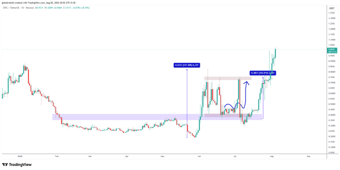 A TradingView chart of EPIC/USD on Binance shows the price breaking above a resistance level (0.3315) with annotations indicating a 4,407% gain from a 0.0071 entry and a 10,451.92% surge, visually supporting the post's claim that $EPIC reached an "EPIC BULLISH" target unaffected by $BTC market conditions.
