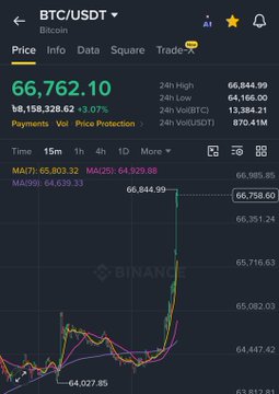 A mobile trading app screen showing BTC/USDT price at $66,762.10 with a 3.07% gain on Binance.