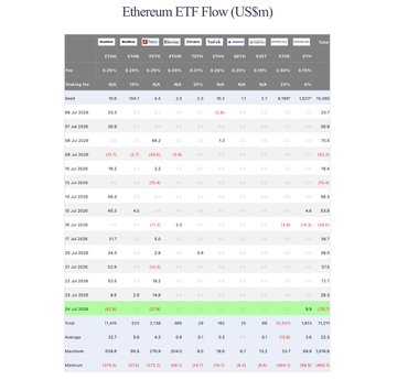 A financial data table titled "Ethereum ETF Flow (US$m)" showing daily net flows for major ETFs including ETHE, ETH, ETHW, ETHA, FETH, EZET, QETH, CETH, ETHV, and ETH across various dates in July 2024, with the July 24 row highlighted showing a total net outflow of -70.7, including BlackRock's ETHA posting -52.8, supporting the post's claim of a $70.7M net outflow day driven largely by BlackRock selling $52.8M of ETH.