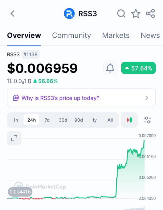 CoinMarketCap mobile app showing RSS3 (#1138) priced at $0.0006959, up 57.64% in 24h, with an AI prompt asking 'Why is RSS3's price up today?'.