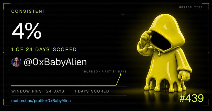 A dashboard for the profile @0xBabyAlien shows a consistency score of "4%" with "1 OF 24 DAYS SCORED," alongside a 3D yellow melting hooded figure (#439) from motion.tips.